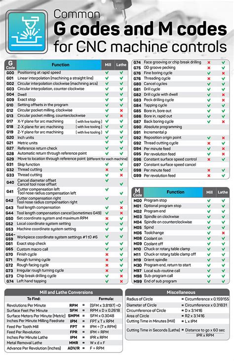 cnc machine codes list pdf|g code cheat sheet PDF.